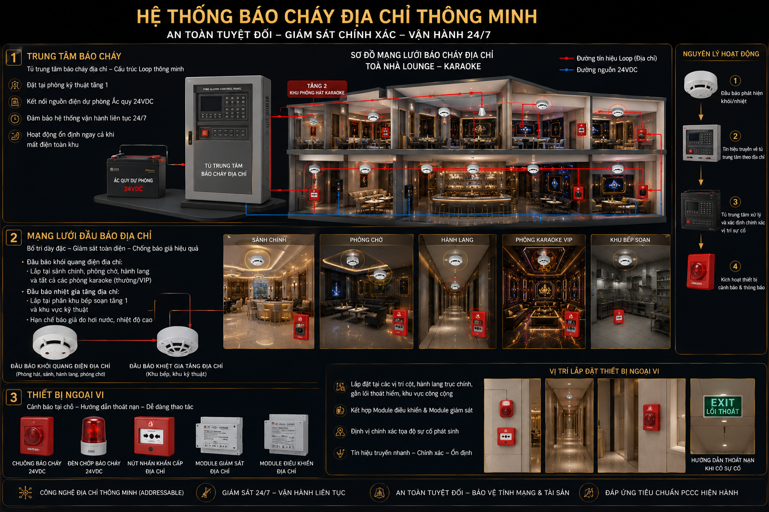 Hệ thống báo cháy thông minh 