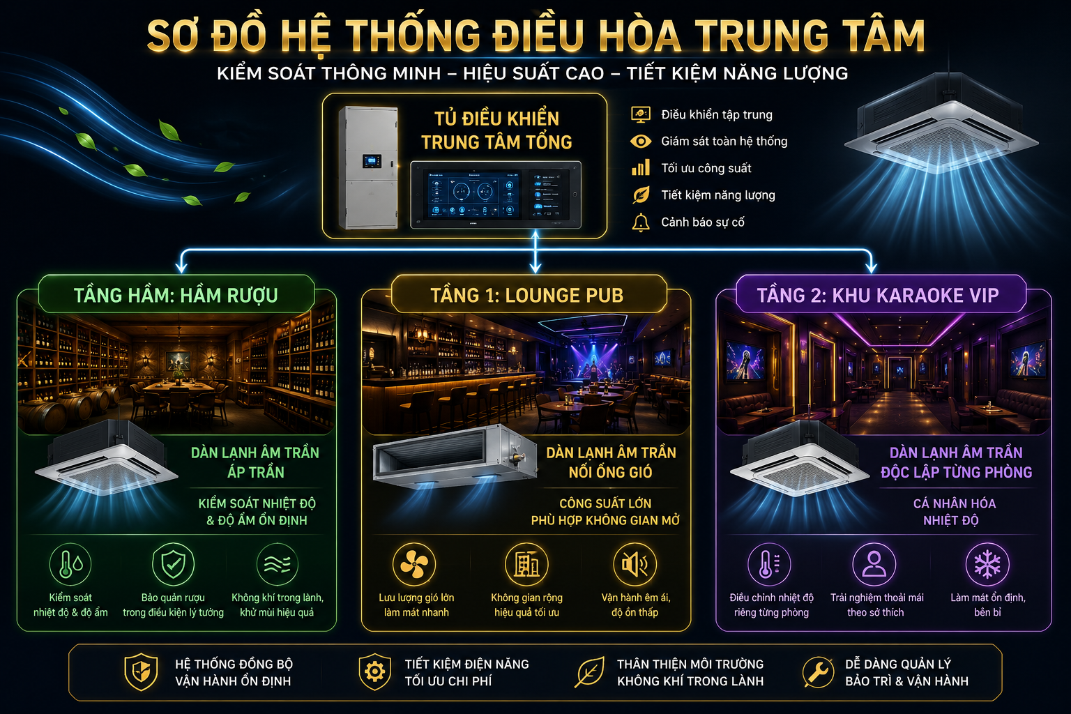 Sơ đồ hệ thống điều hòa trung tâm 