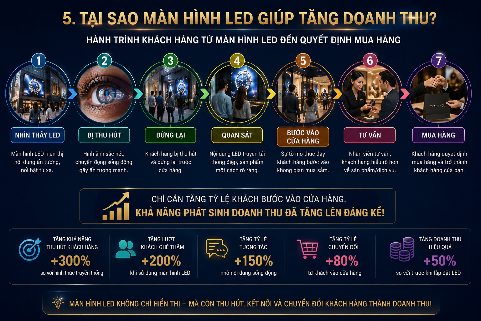 Hành trình khách hàng từ màn hình LED đến quyết định mua hàng