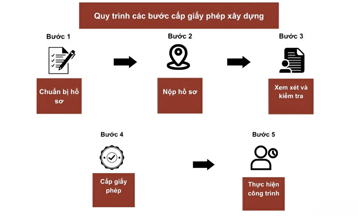 Hồ sơ pháp lý và giấy phép xây dựng nhà ở.