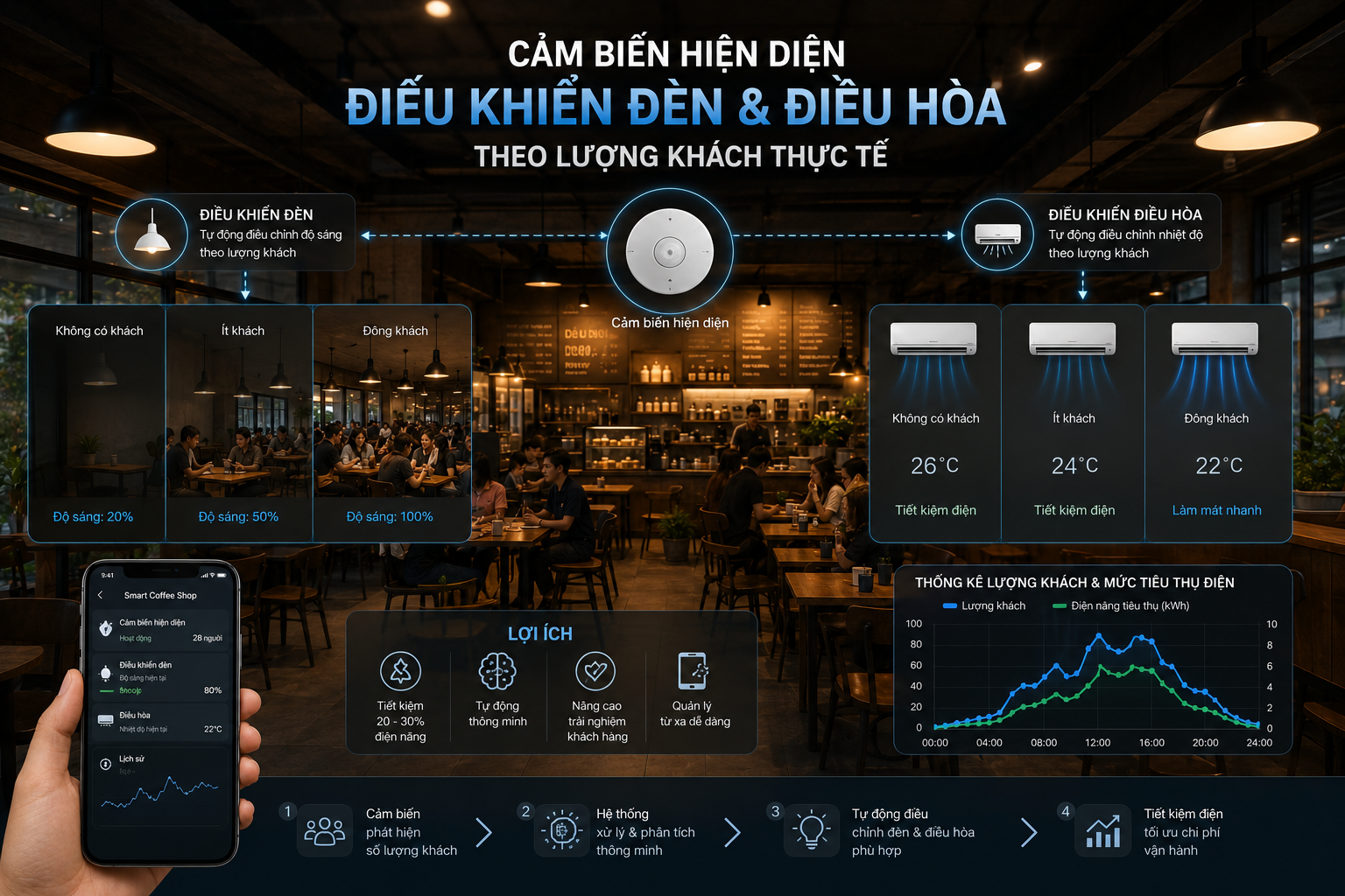 Occupancy Sensor giúp tiết kiệm điện trong quán cà phê